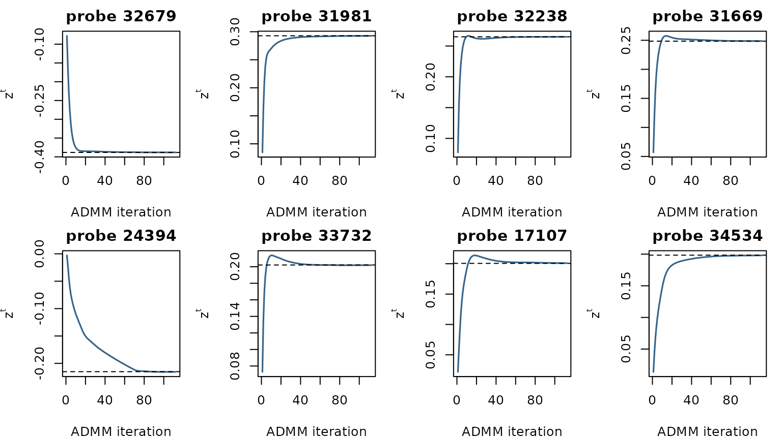 Consensus trajectories for the eight largest-magnitude coefficients. Solid lines are the encrypted ADMM iterates; dashed lines are the centralized CVXR fit. Standardized scale.